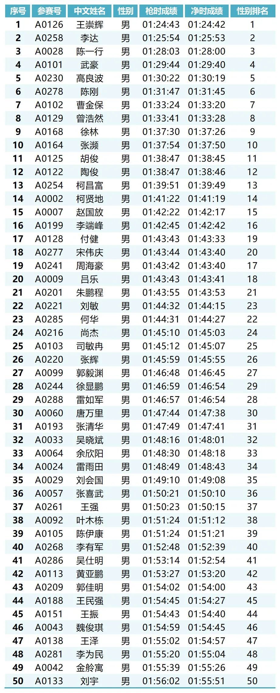 马拉松成绩(马拉松成绩配速对照表)